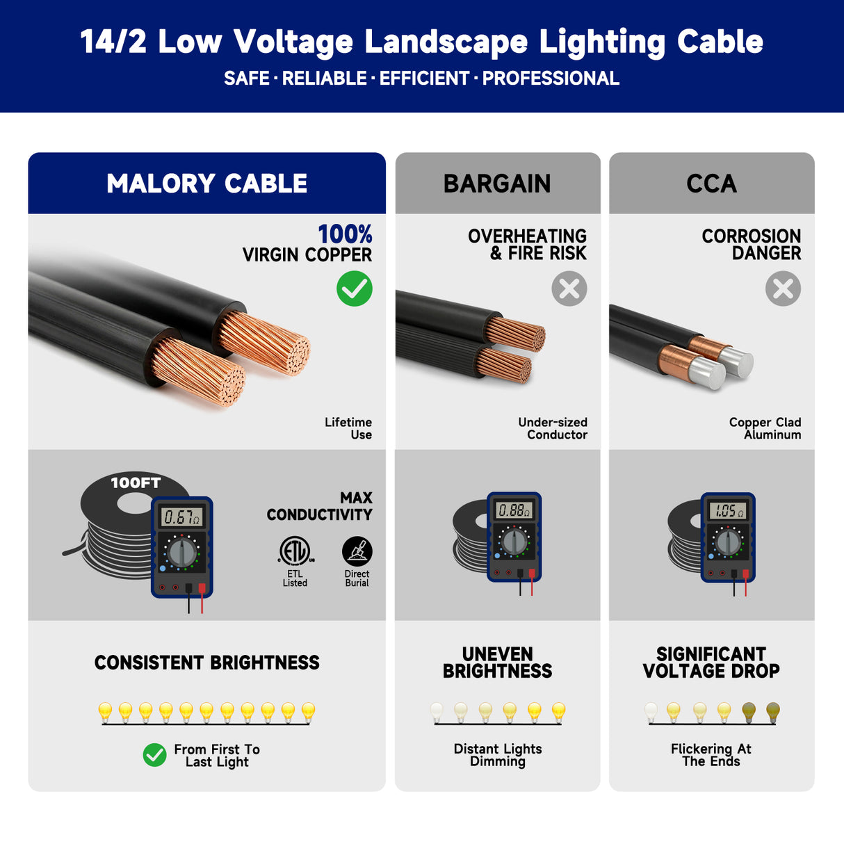 Malory MLR-C01 100FT 14/2 Low Voltage Landscape Lighting Wire