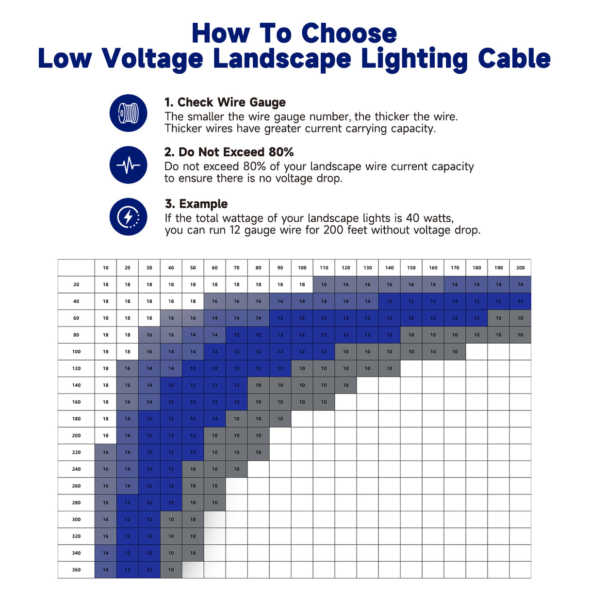 Malory MLR-C01 100FT 14/2 Low Voltage Landscape Lighting Wire
