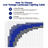 Malory MLR-C01 100FT 14/2 Low Voltage Landscape Lighting Wire